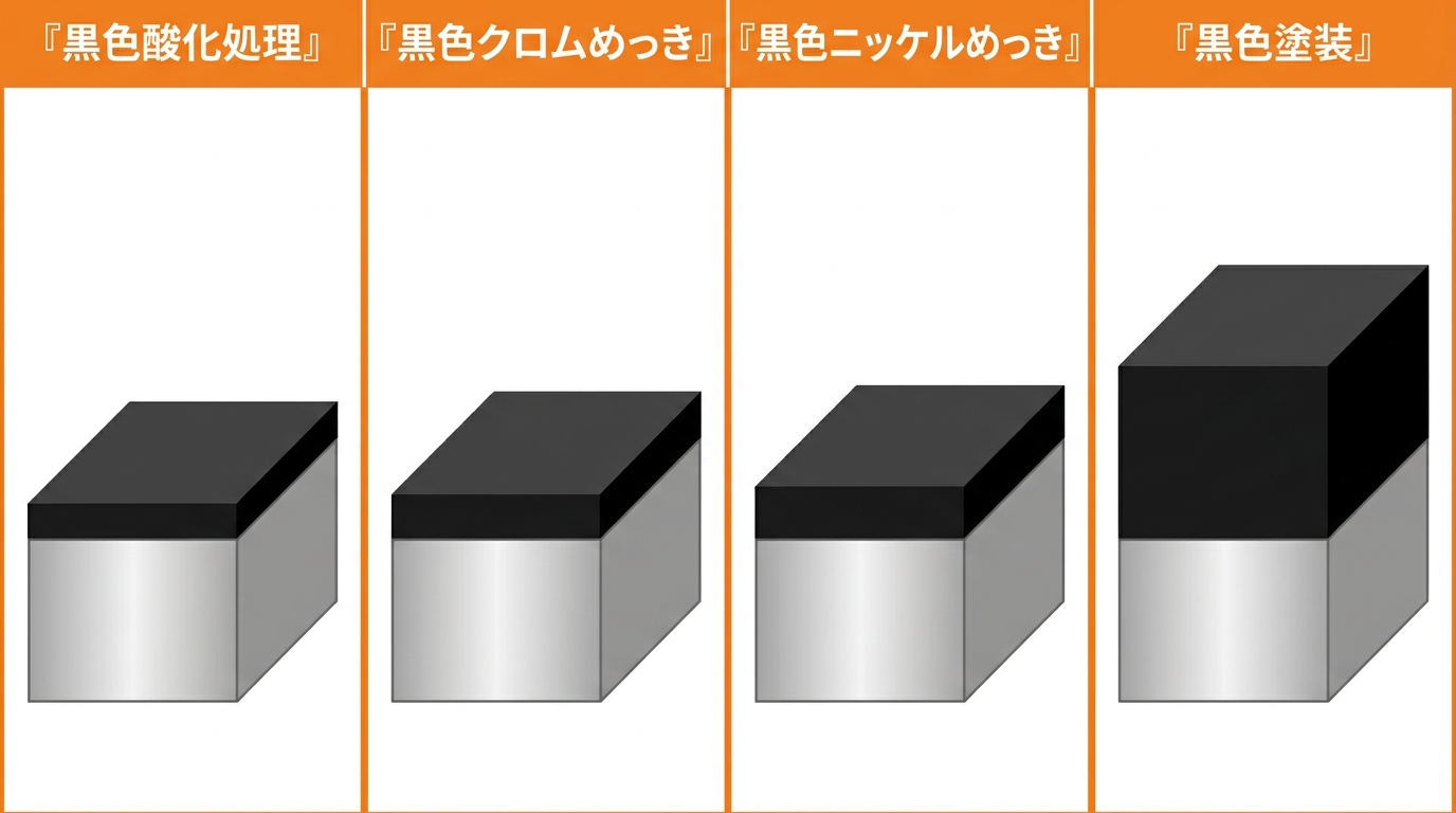 ステンレスSUS304を黒くする4つの方法（黒色酸化処理・黒色クロムめっき・黒色ニッケルめっき・黒色塗装）の皮膜断面比較イラスト